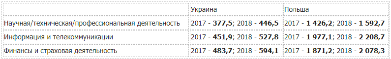 Зарплаты в Украине могут достичь уровня Польши: как и когда. Новости Украины