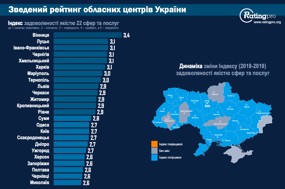 Рейтинг лучших для жизни городов Украины: на каком месте Днепр. Новости Днепра