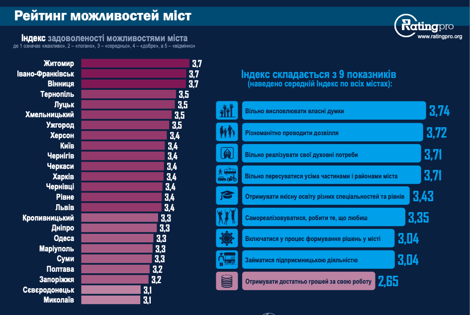 Рейтинг лучших для жизни городов Украины: на каком месте Днепр. Новости Днепра
