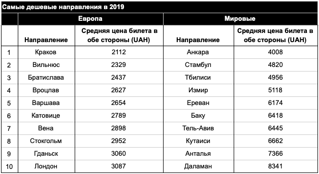 Куда и за сколько украинцы летали в 2019 году: рейтинг направлений. Новости Украины