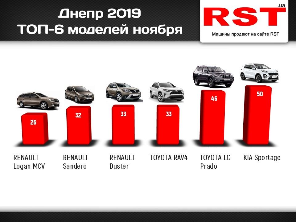 На 20 миллионов долларов: какие машины покупают в Днепре и области. Новости Днепра