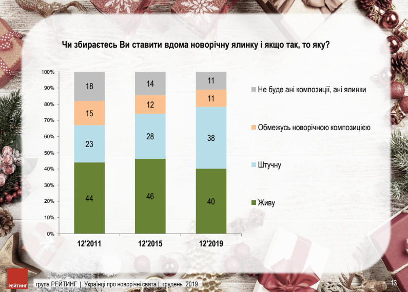Верят ли украинцы в Деда Мороза и какой зимний праздник любят больше всего. Новости Украины