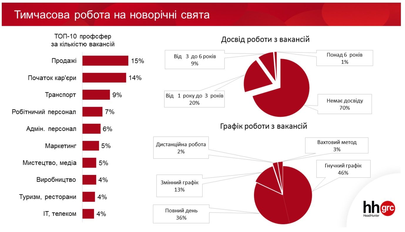 Новогодние вакансии: как можно заработать в зимние праздники. Новости Украины