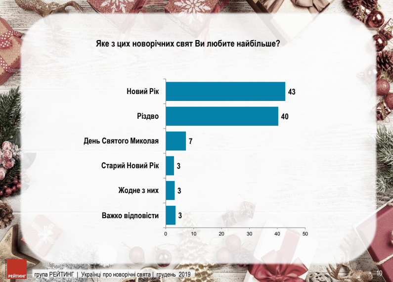 Верят ли украинцы в Деда Мороза и какой зимний праздник любят больше всего. Новости Украины