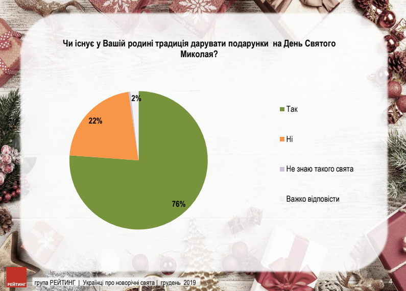 Верят ли украинцы в Деда Мороза и какой зимний праздник любят больше всего. Новости Украины