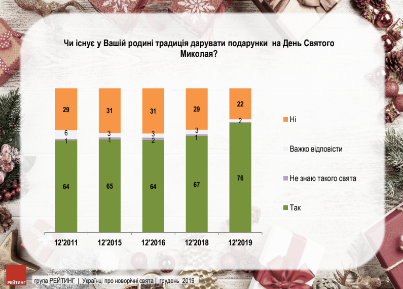 Верят ли украинцы в Деда Мороза и какой зимний праздник любят больше всего. Новости Украины