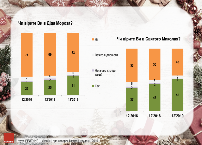 Верят ли украинцы в Деда Мороза и какой зимний праздник любят больше всего. Новости Украины