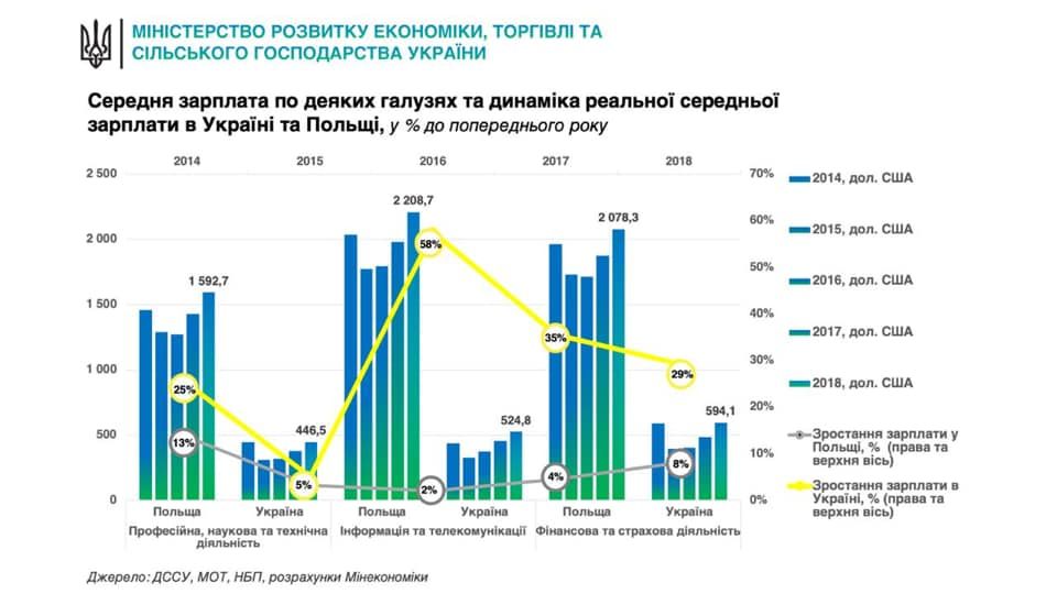 Зарплаты в Украине могут достичь уровня Польши: как и когда. Новости Украины
