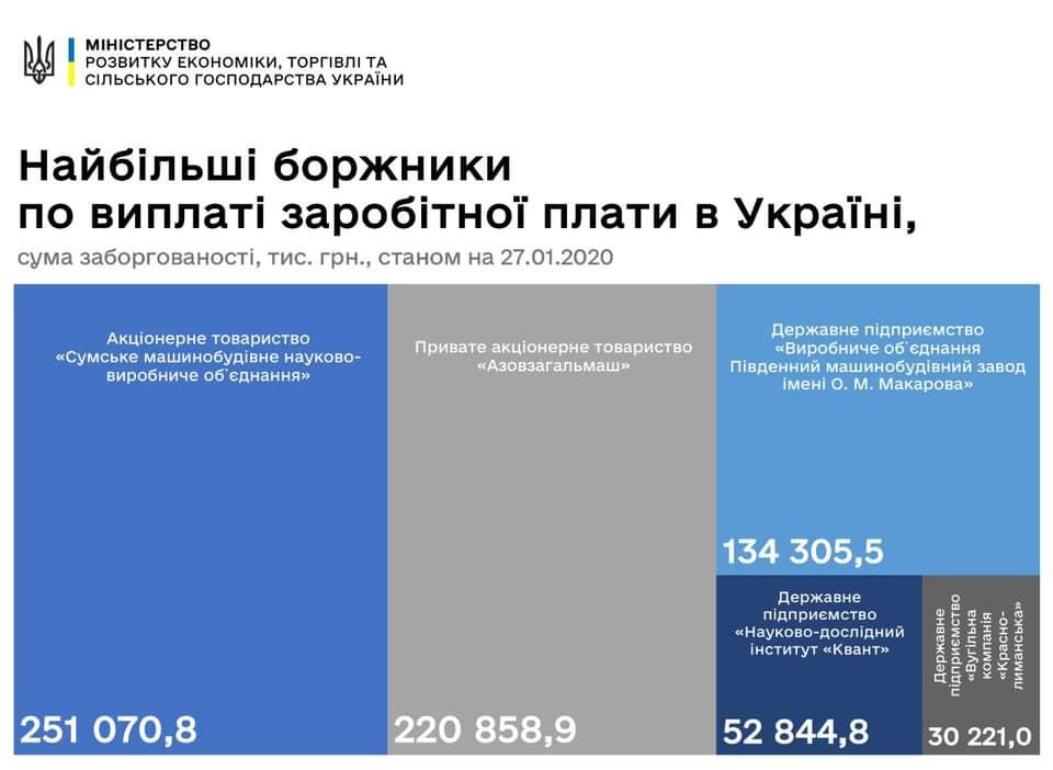 ТОП-5 должников по зарплатам: «отличился» и Днепр. Новости Украины