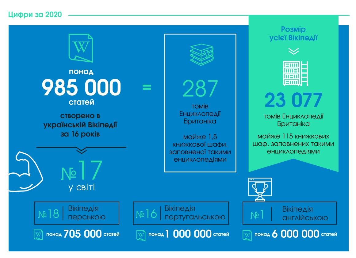 Украинской «Википедии» – 16 лет: достижения. Новости Украины