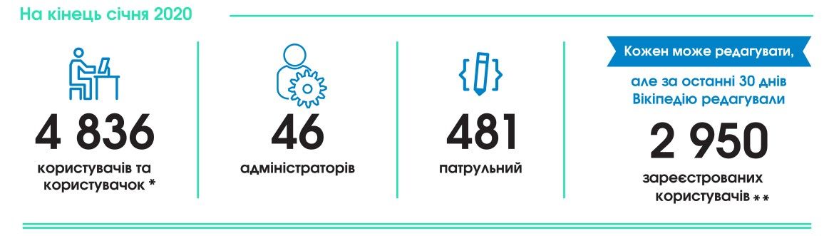 Украинской «Википедии» – 16 лет: достижения. Новости Украины