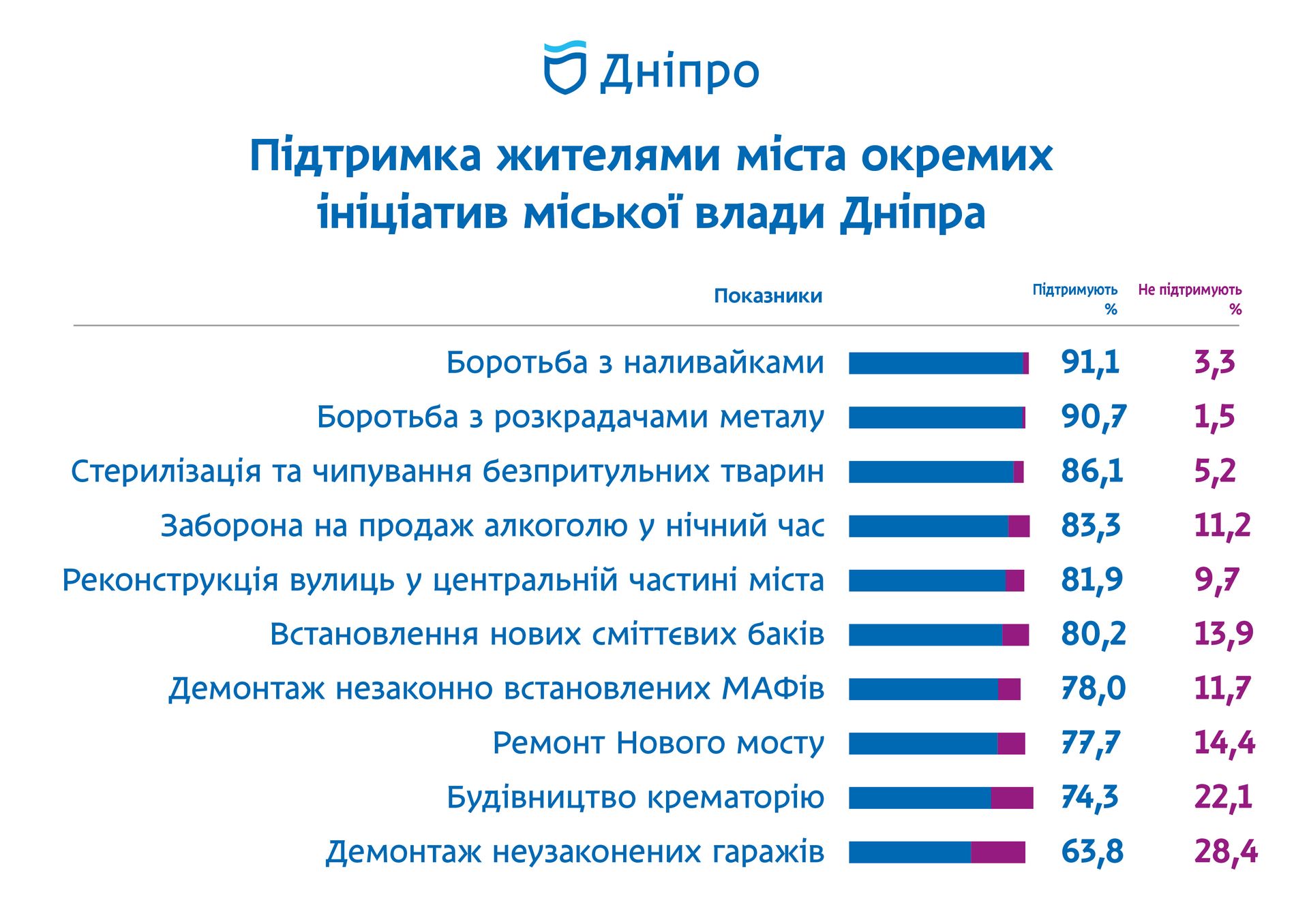 Днепряне довольны улучшением благоустройства. Новости Днепра