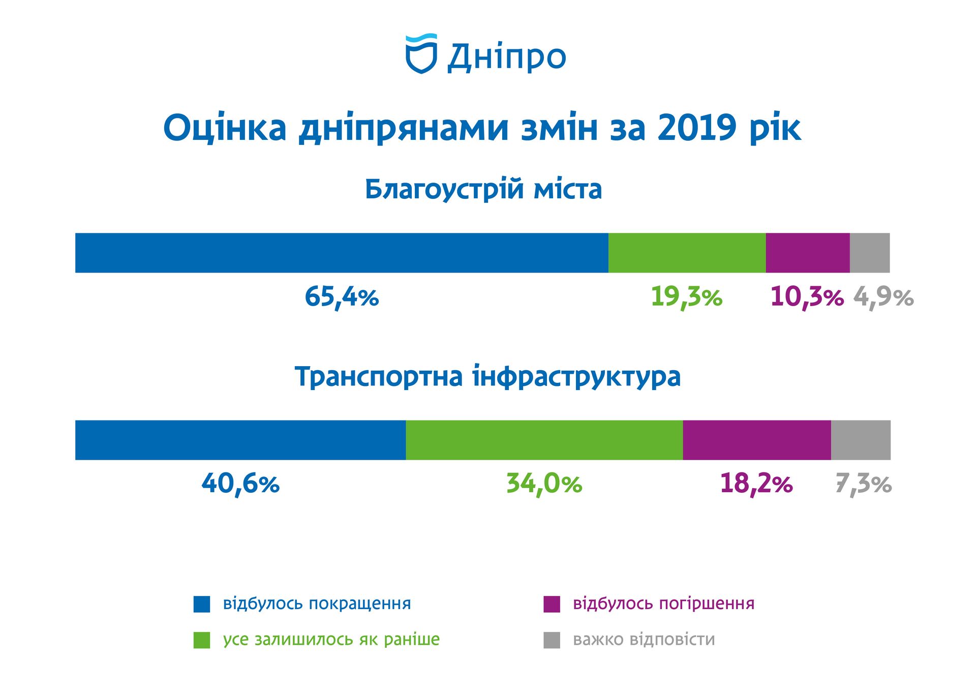 Днепряне довольны улучшением благоустройства. Новости Днепра
