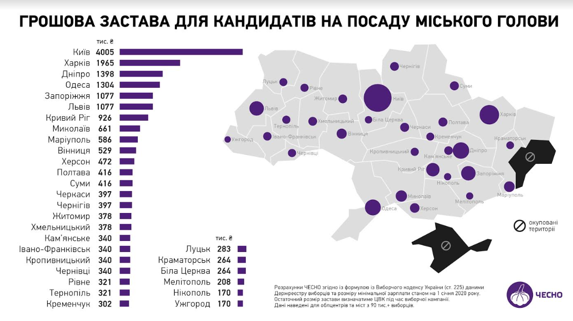 Филатов поддержал увеличение залога на выборах мэра. Новости Днепра