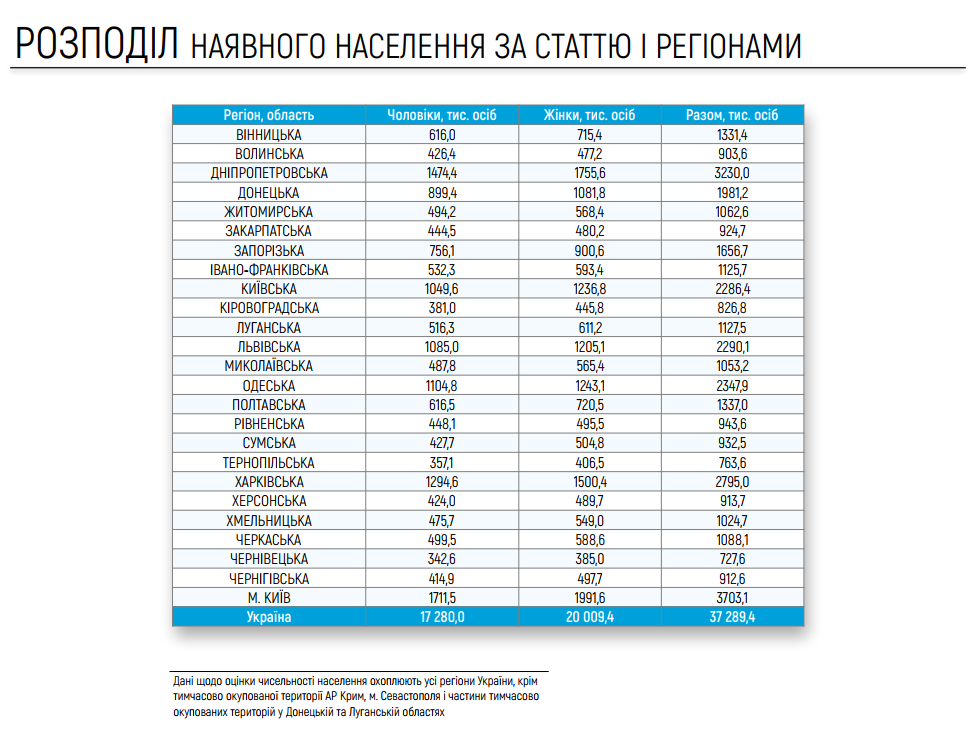 Сколько людей живет в Украине и области: результаты оценки. Новости Украины