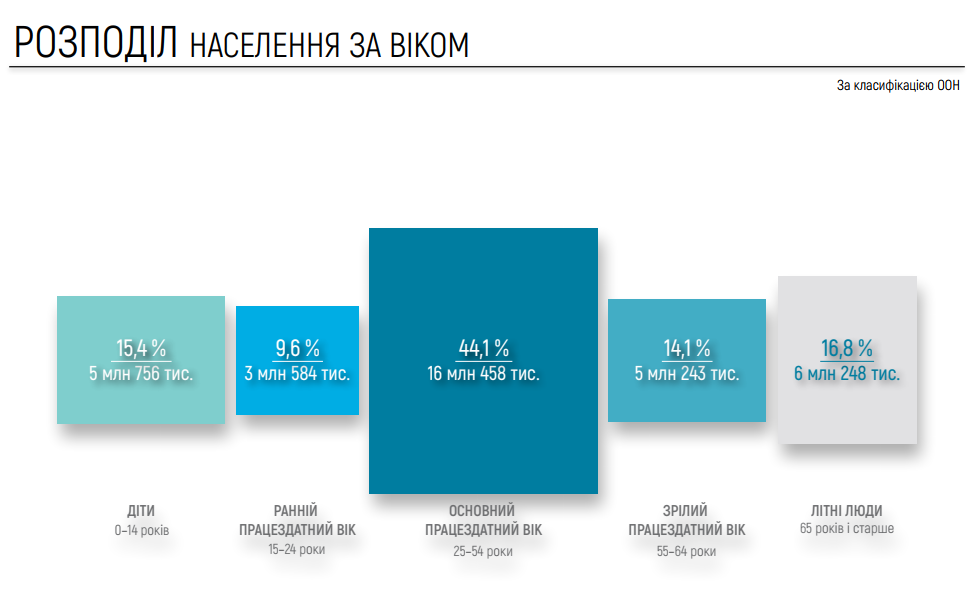 Сколько людей живет в Украине и области: результаты оценки. Новости Украины