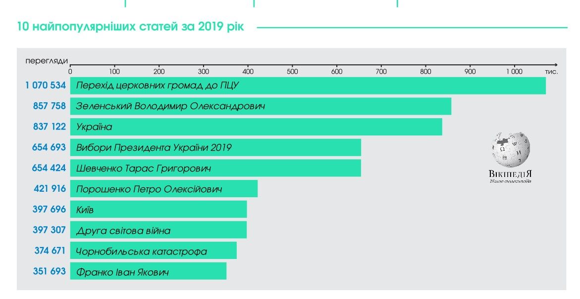 Украинской «Википедии» – 16 лет: достижения. Новости Украины