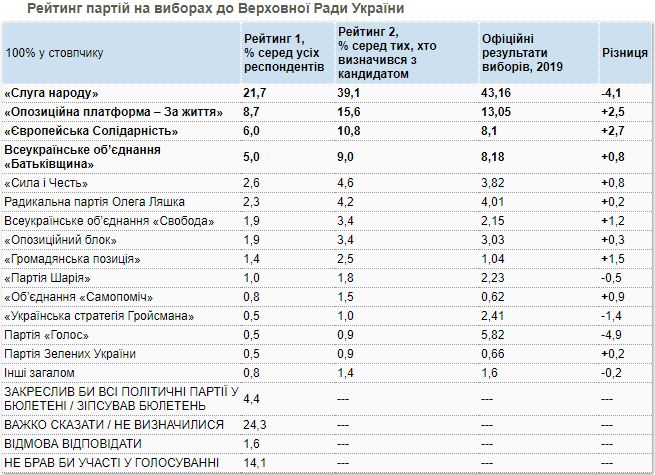 Украинцы стали больше поддерживать Зеленского, но меньше – «Слугу народа». Новости Украины