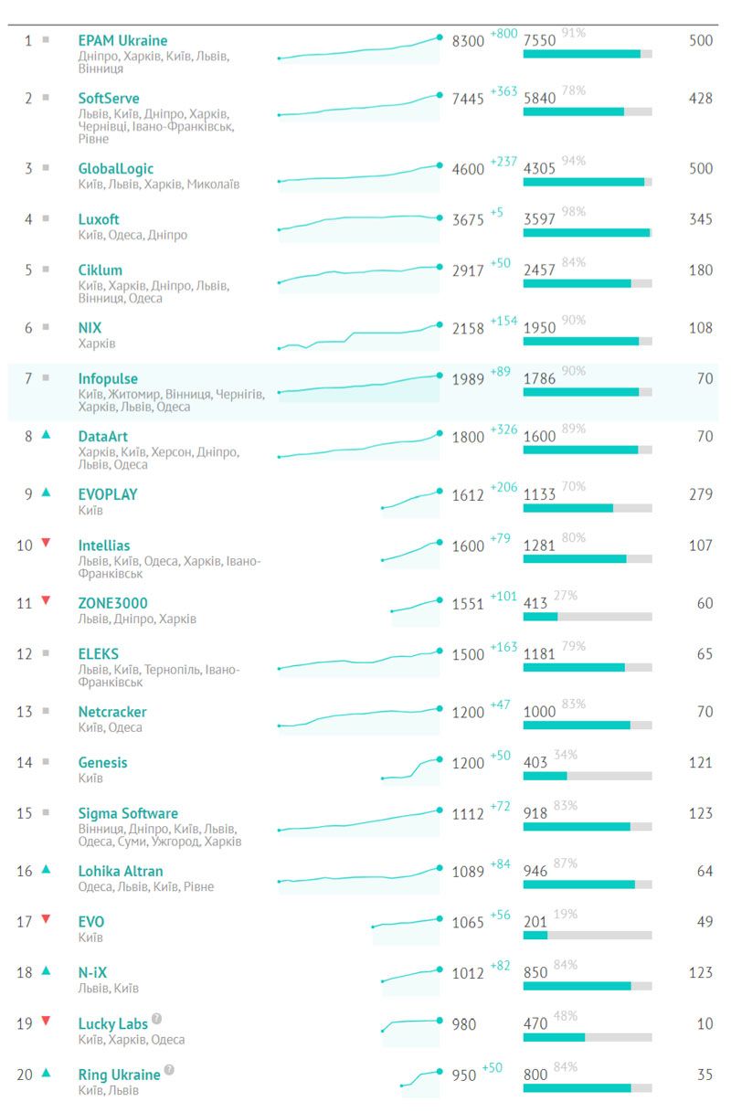 ТОП-50 IT-компаний страны: кто стал лидером Украины. Новости Украины