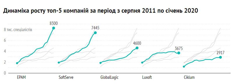 ТОП-50 IT-компаний страны: кто стал лидером Украины. Новости Украины