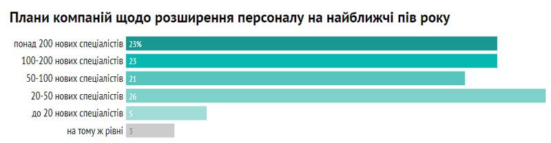 ТОП-50 IT-компаний страны: кто стал лидером Украины. Новости Украины