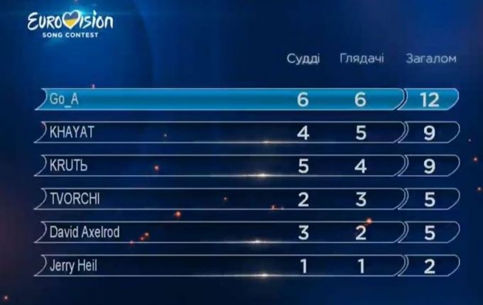 Скандалы с участниками, песни Сердючки, и море эмоций: итоги Нацотбора на Евровидение 2020. Новости Украины