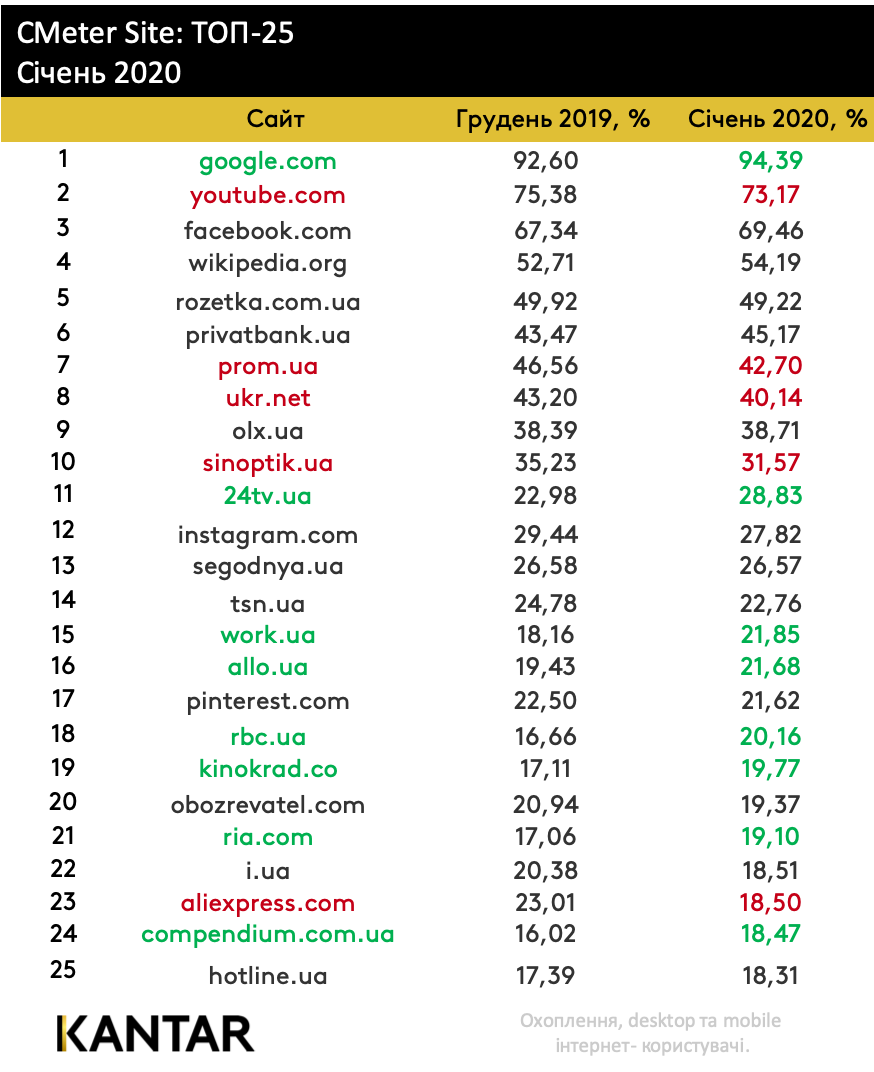Какие сайты оказались самыми популярными среди украинцев в начале 2020-го года. Новости Украины