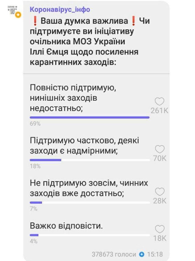 Большая часть украинцев поддерживает усиление карантинных мер. Новости Украины