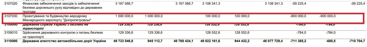 ДнепрОГА получит еще деньги из бюджета, а финансирование аэропорта Днепра урежут. Новости Днепра