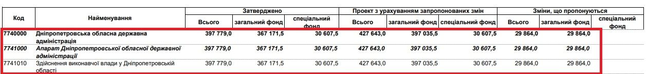 ДнепрОГА получит еще деньги из бюджета, а финансирование аэропорта Днепра урежут. Новости Днепра