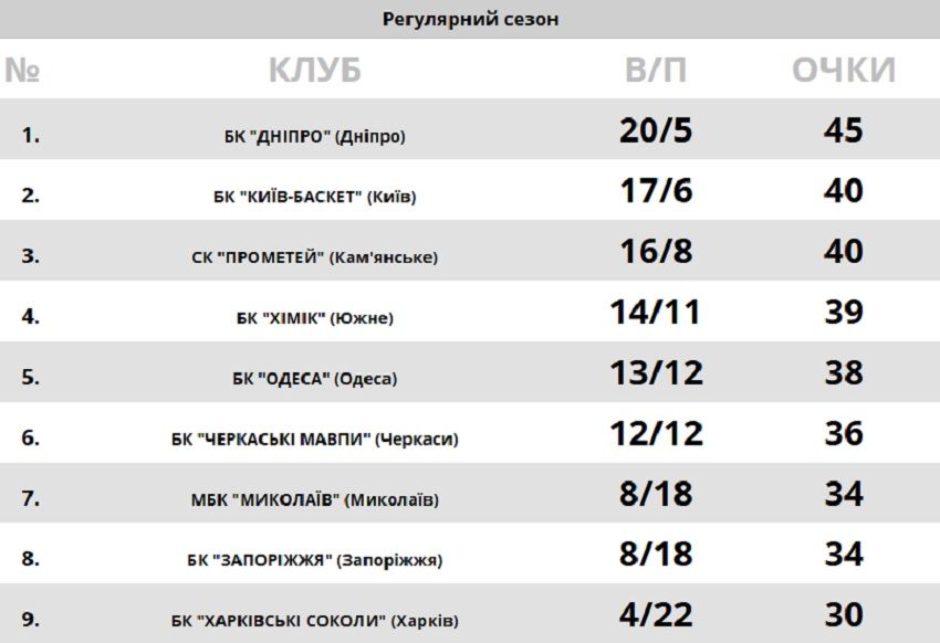 «Днепр» досрочно выиграл Суперлигу из-за коронавируса. Новости Днепра