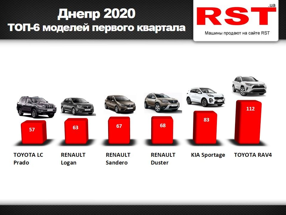 Жители Днепропетровщины потратили 44 миллиона долларов на новые авто. Новости Днепра