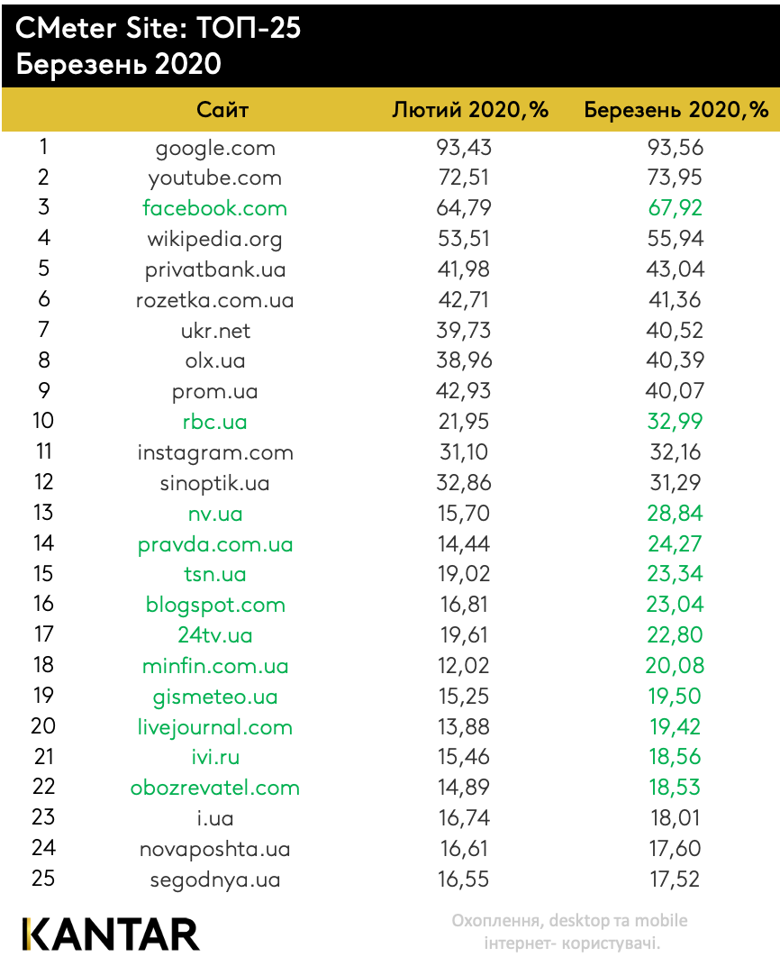 Уанет в марте: какие сайты посещали украинцы. Новости Украины