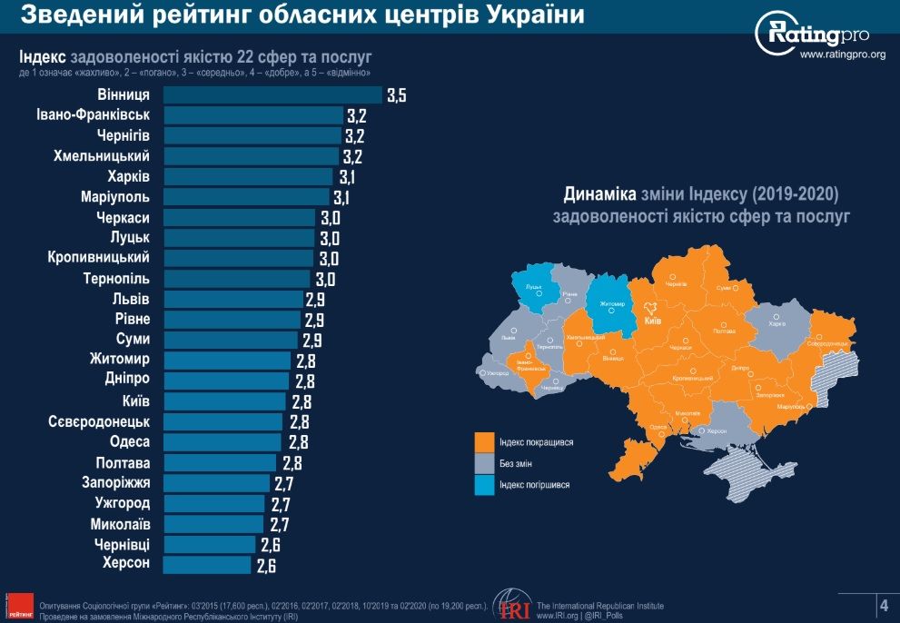 Рейтинг лучших для жизни городов Украины: на каком месте Днепр. Новости Днепра