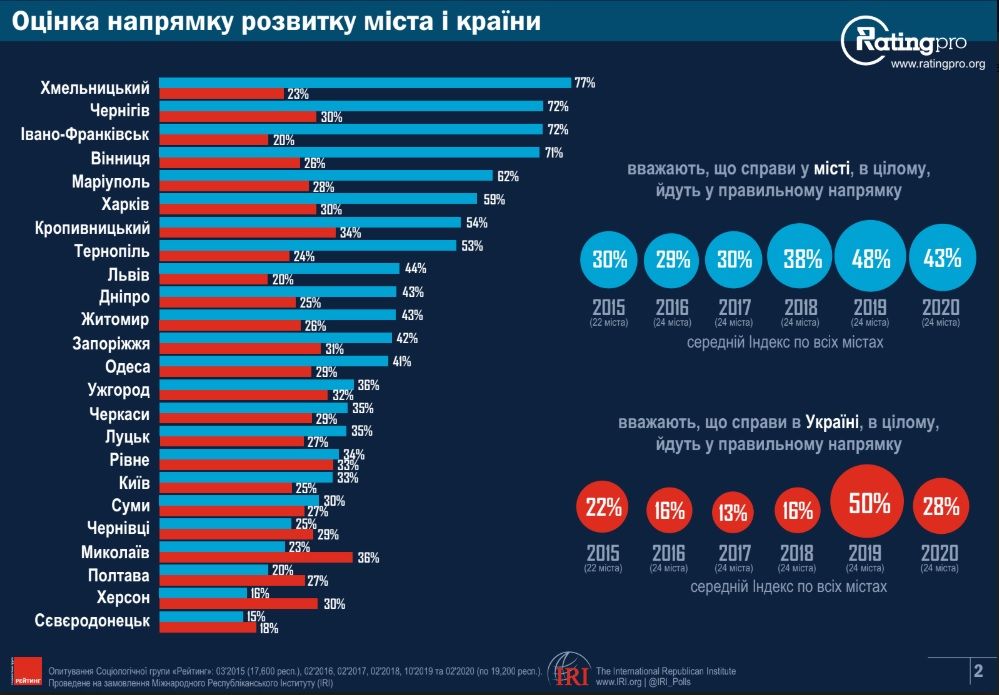 Рейтинг лучших для жизни городов Украины: на каком месте Днепр. Новости Днепра