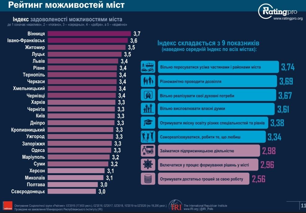 Рейтинг лучших для жизни городов Украины: на каком месте Днепр. Новости Днепра
