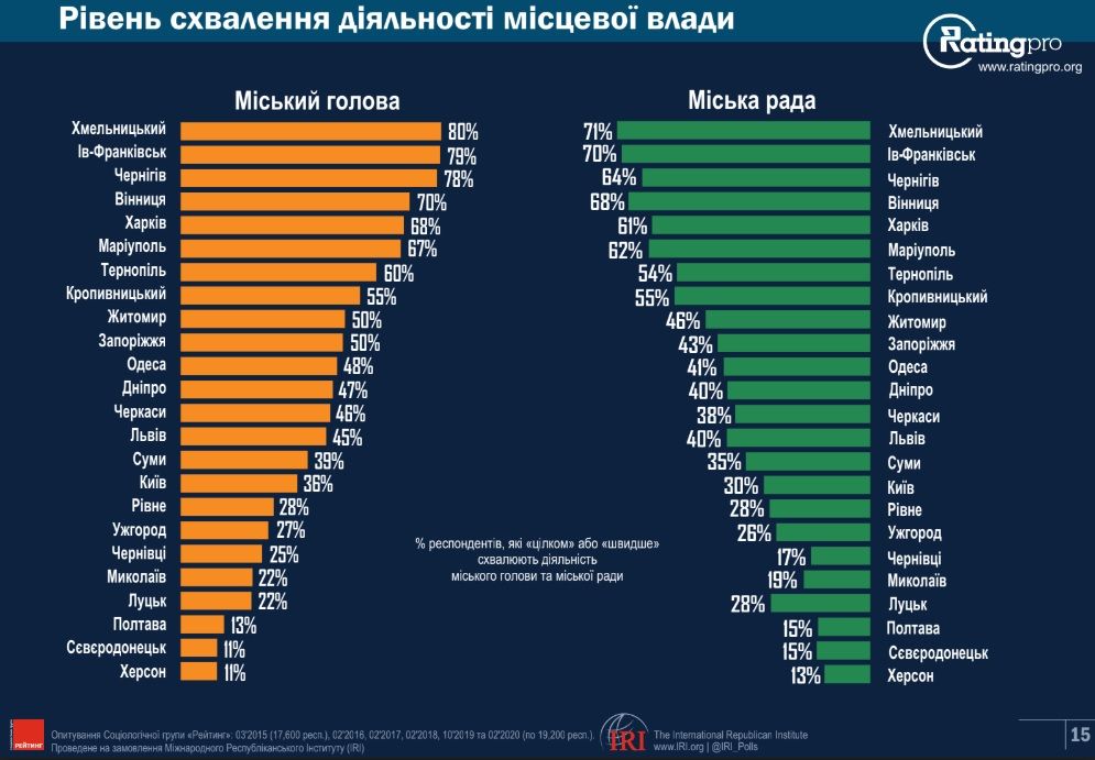 Рейтинг лучших для жизни городов Украины: на каком месте Днепр. Новости Днепра