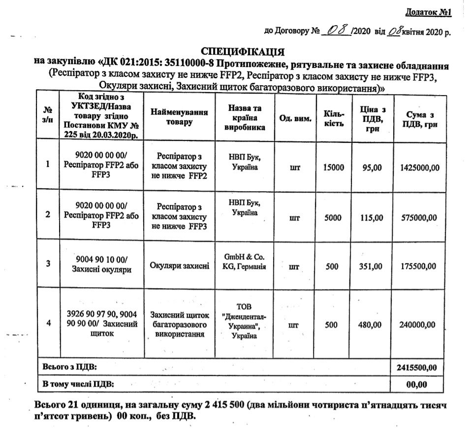 За бюджетные средства: ДнепрОГА закупила респираторы по завышенной цене. Новости Днепра