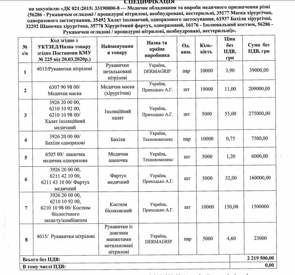 ДнепрОГА закупила «дизайнерские» антисептики по завышенной цене. Новости Днепра