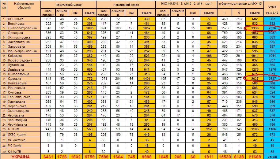 Дефицит финансирования тубдиспансеров доходит до 80%. Новости Украины