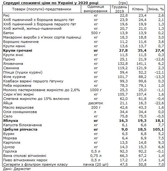 Цены в Украине: какие продукты подорожали больше всего. Новости Украины