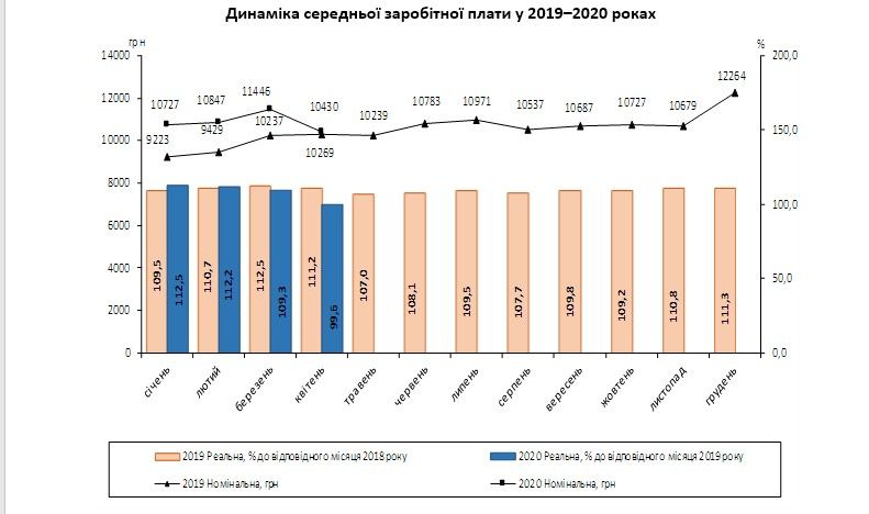 Динамика заработной платы График заработной платы