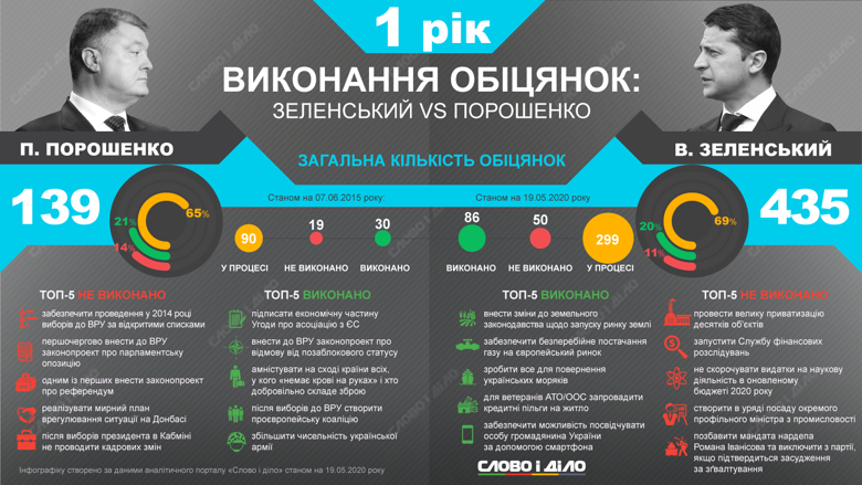 Какие обещания выполнил Зеленский Обещания Зеленского
