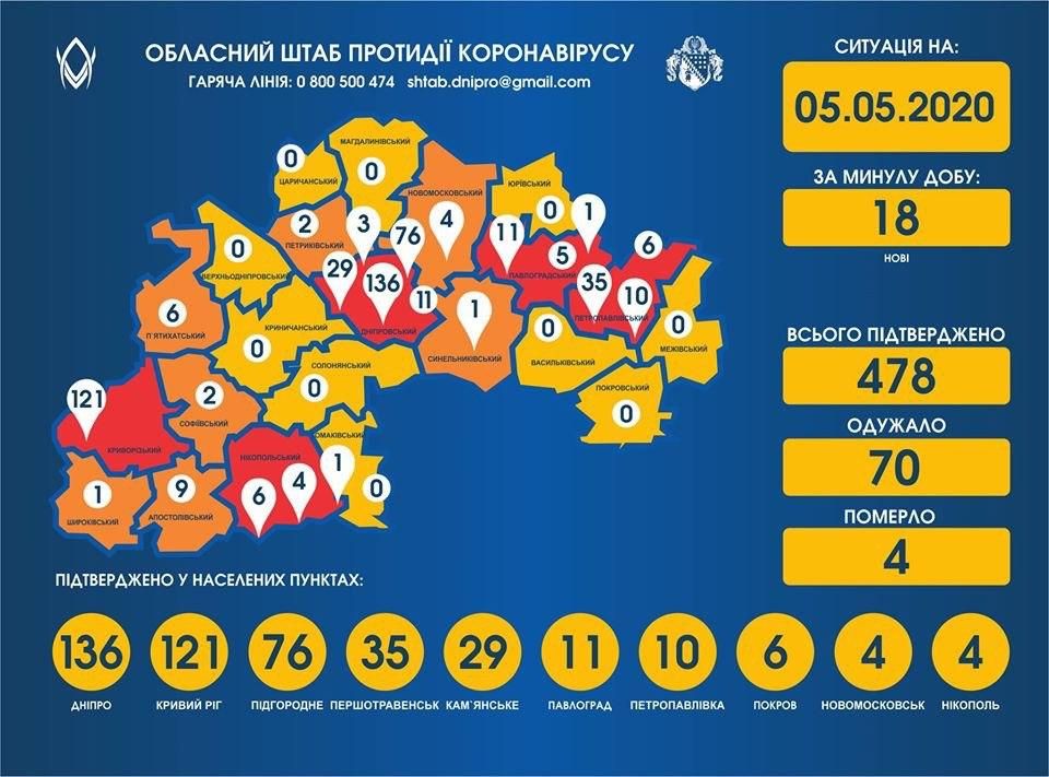 Коронавирус на Днепропетровщине: актуальные данные на 5 мая. Новости Днепра