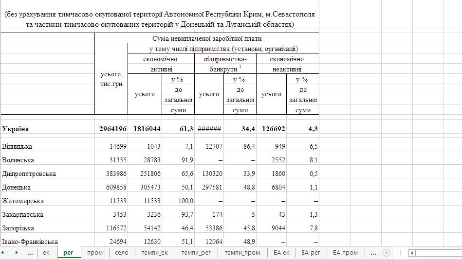 Долги по зарплате: сколько недополучили жители Днепропетровщины.Новости Днепра