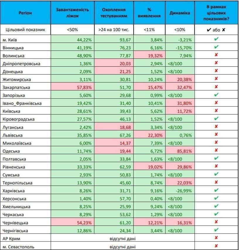 Днепропетровщина снова не может смягчать карантин. Новости Днепра
