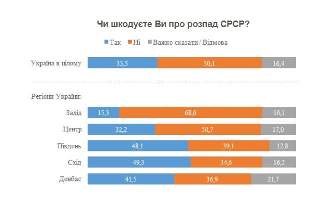 Треть украинцев жалеет о распаде СССР Более 30% украинцев жалеет о распаде Советского Сюза