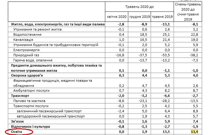 Сравнение цен за май аналогичного года