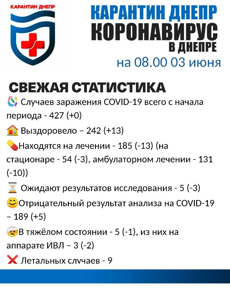 Статистика коронавируса в Днепре 3 июня. Новости Днепра