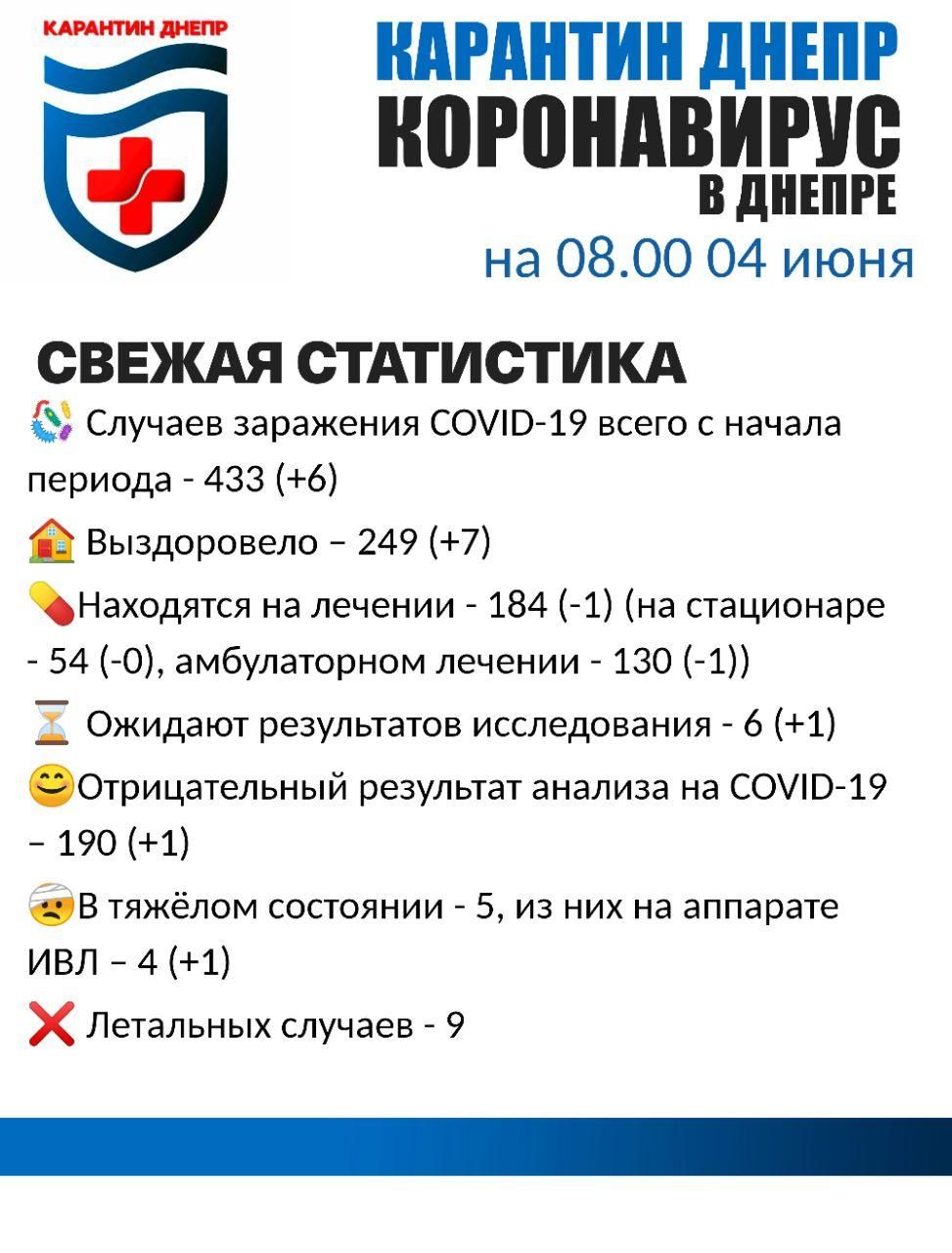 Статистика коронавируса в Днепре 4 июня. Новости Днепра